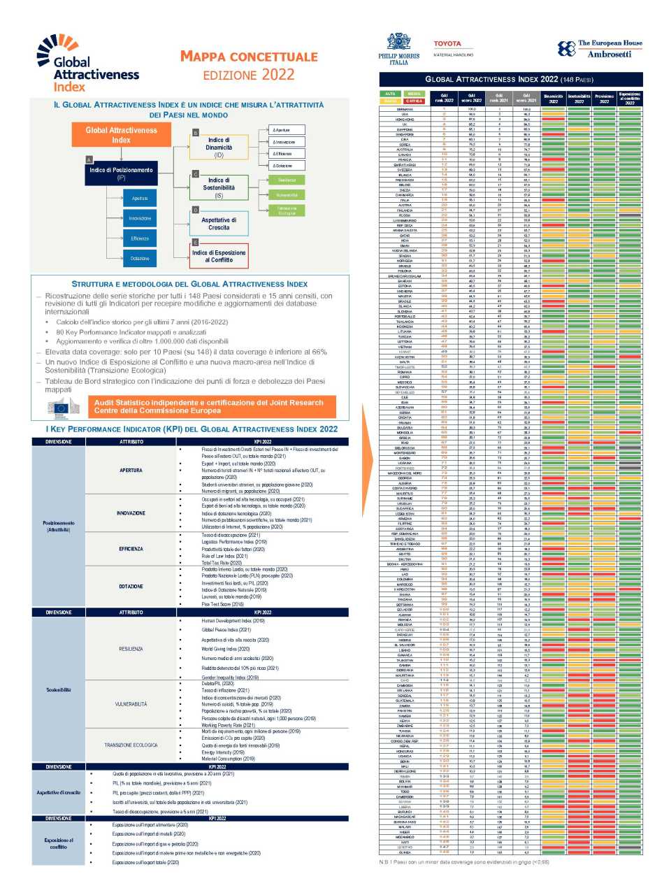 Global Attractiveness Index 2022 - Mappa Concettuale